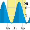 Northport tide chart for Thursday, July 25, 2024