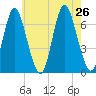 Northport tide chart for Friday, July 26, 2024