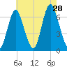 Northport tide chart for Sunday, July 28, 2024