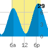 Northport tide chart for Monday, July 29, 2024
