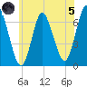 Northport tide chart for Friday, July 5, 2024