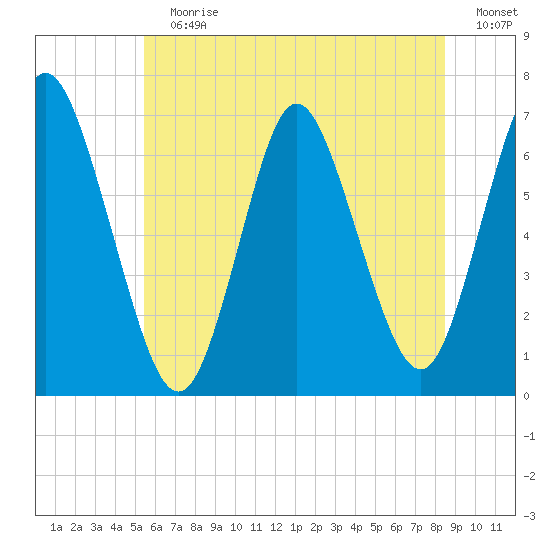 Northport tide chart for Sunday, July 7, 2024
