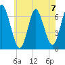 Northport tide chart for Sunday, July 7, 2024
