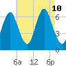 Northport tide chart for Saturday, August 10, 2024
