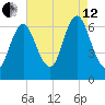 Northport tide chart for Monday, August 12, 2024