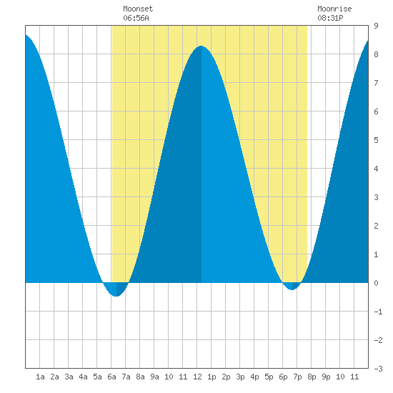Northport tide chart for Tuesday, August 20, 2024