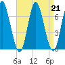 Northport tide chart for Wednesday, August 21, 2024
