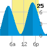 Northport tide chart for Sunday, August 25, 2024