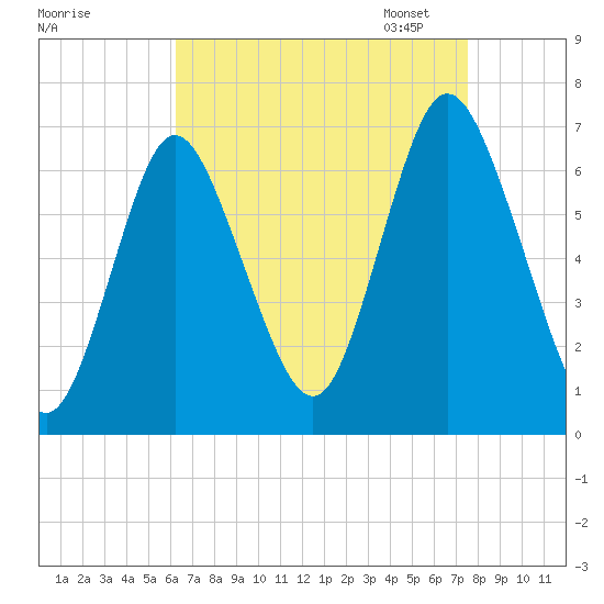 Northport tide chart for Tuesday, August 27, 2024