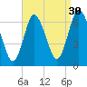 Northport tide chart for Friday, August 30, 2024