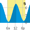 Northport tide chart for Monday, August 5, 2024