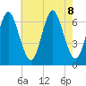 Northport tide chart for Thursday, August 8, 2024