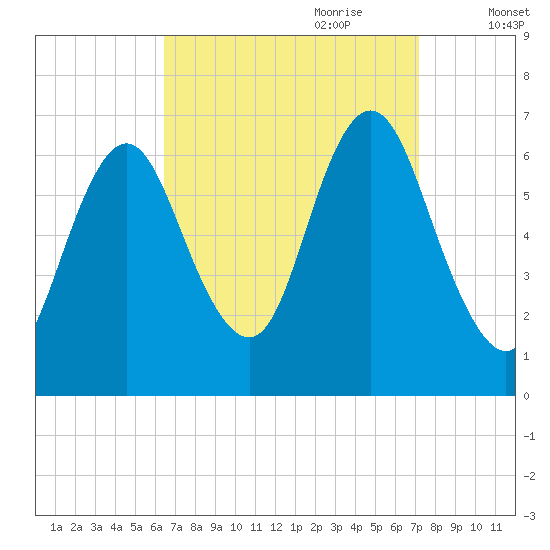 Northport tide chart for Tuesday, September 10, 2024