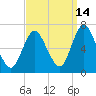 Northport tide chart for Saturday, September 14, 2024