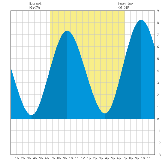 Northport tide chart for Sunday, September 15, 2024