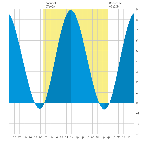 Northport tide chart for Wednesday, September 18, 2024