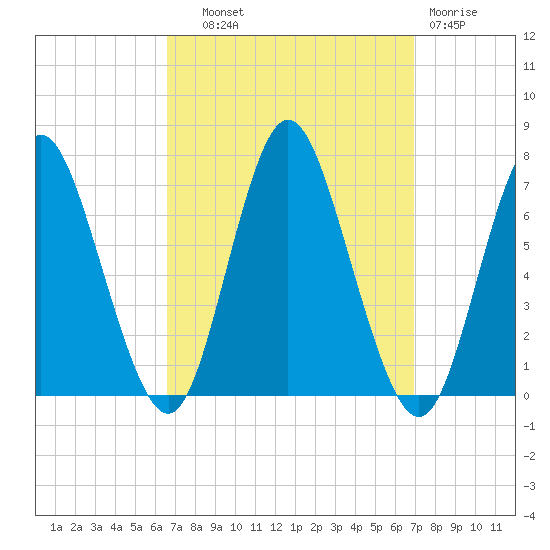 Northport tide chart for Thursday, September 19, 2024