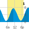 Northport tide chart for Sunday, September 1, 2024
