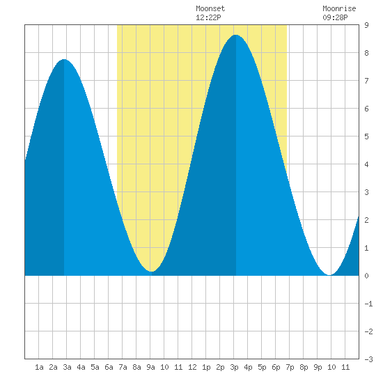 Northport tide chart for Sunday, September 22, 2024