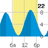Northport tide chart for Sunday, September 22, 2024