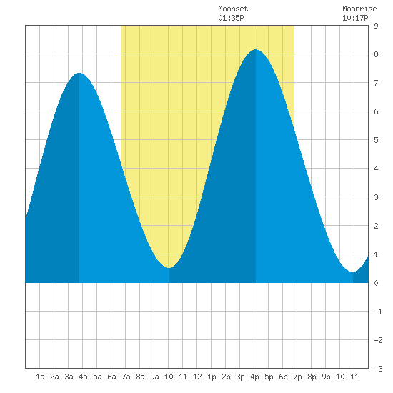 Northport tide chart for Monday, September 23, 2024