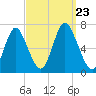Northport tide chart for Monday, September 23, 2024