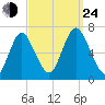 Northport tide chart for Tuesday, September 24, 2024
