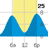 Northport tide chart for Wednesday, September 25, 2024