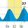 Northport tide chart for Friday, September 27, 2024