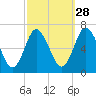 Northport tide chart for Saturday, September 28, 2024