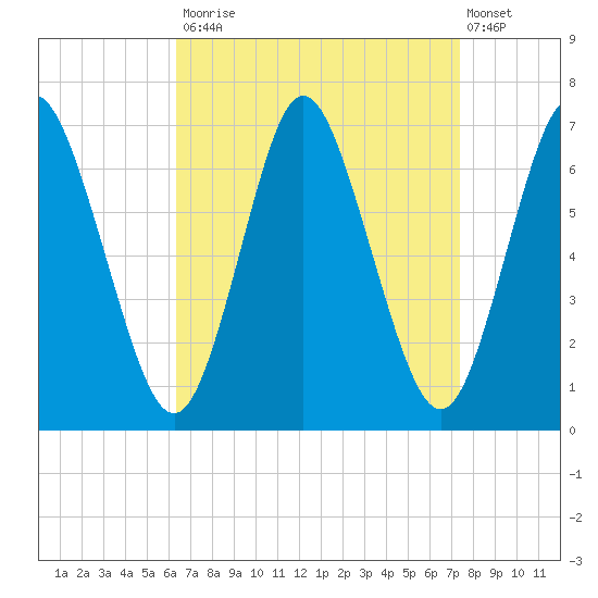 Northport tide chart for Tuesday, September 3, 2024
