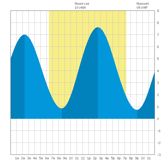 Northport tide chart for Saturday, September 7, 2024