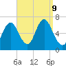 Northport tide chart for Monday, September 9, 2024