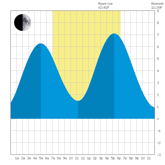 Northport tide chart for Thursday, October 10, 2024