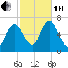 Northport tide chart for Thursday, October 10, 2024