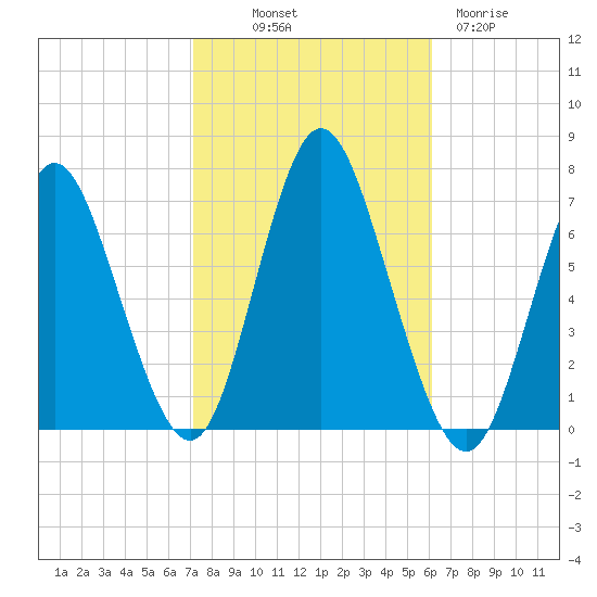 Northport tide chart for Saturday, October 19, 2024