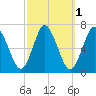 Northport tide chart for Tuesday, October 1, 2024