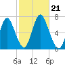 Northport tide chart for Monday, October 21, 2024