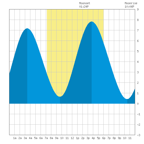 Northport tide chart for Tuesday, October 22, 2024