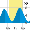 Northport tide chart for Tuesday, October 22, 2024