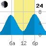 Northport tide chart for Thursday, October 24, 2024