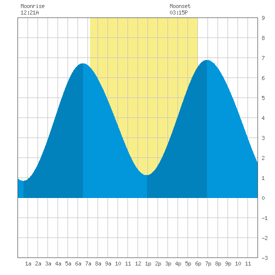 Northport tide chart for Friday, October 25, 2024