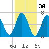 Northport tide chart for Wednesday, October 30, 2024