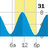 Northport tide chart for Thursday, October 31, 2024