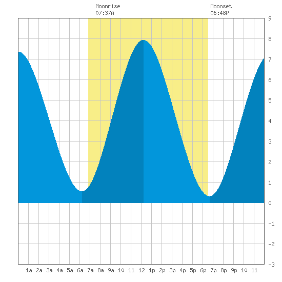 Northport tide chart for Thursday, October 3, 2024