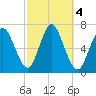 Northport tide chart for Friday, October 4, 2024