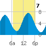 Northport tide chart for Monday, October 7, 2024