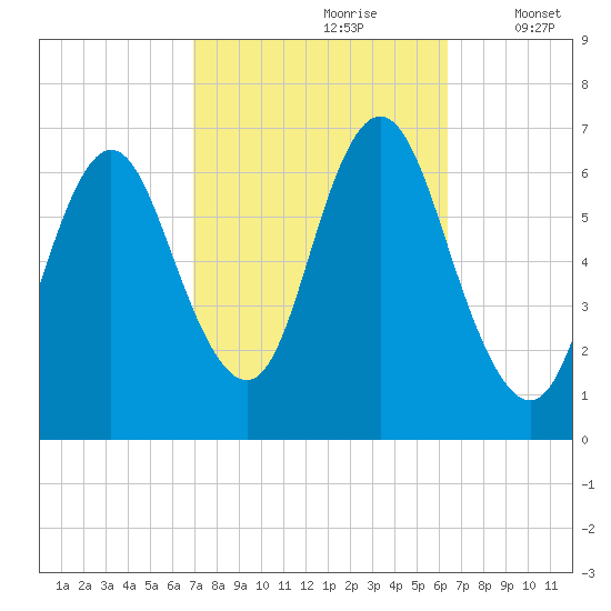 Northport tide chart for Tuesday, October 8, 2024