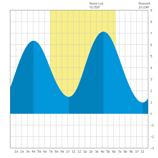 Northport tide chart for Wednesday, October 9, 2024