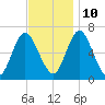 Northport tide chart for Sunday, November 10, 2024